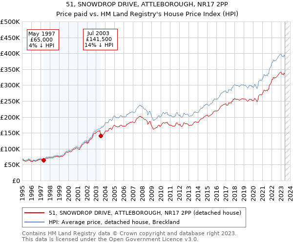 51, SNOWDROP DRIVE, ATTLEBOROUGH, NR17 2PP: Price paid vs HM Land Registry's House Price Index