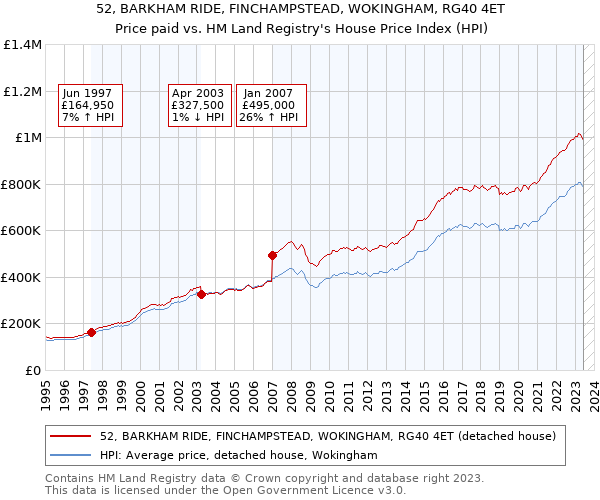 52, BARKHAM RIDE, FINCHAMPSTEAD, WOKINGHAM, RG40 4ET: Price paid vs HM Land Registry's House Price Index