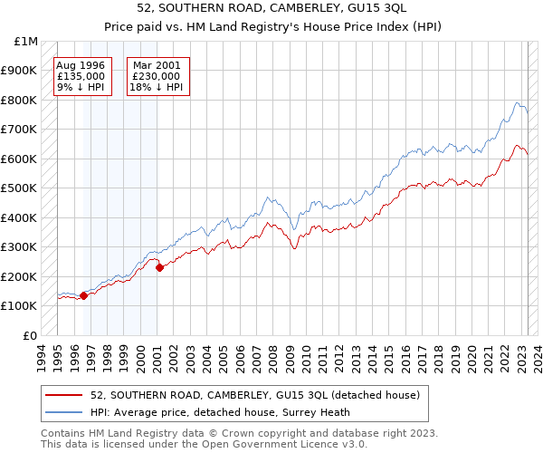 52, SOUTHERN ROAD, CAMBERLEY, GU15 3QL: Price paid vs HM Land Registry's House Price Index