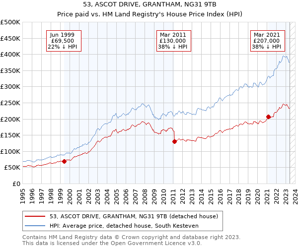 53, ASCOT DRIVE, GRANTHAM, NG31 9TB: Price paid vs HM Land Registry's House Price Index