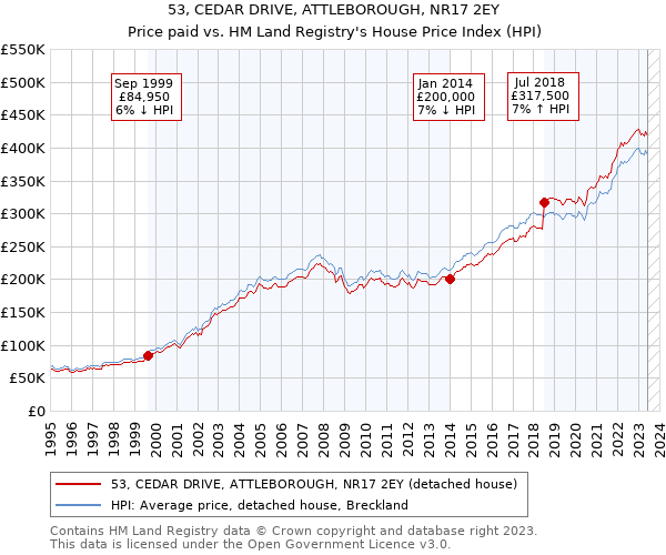 53, CEDAR DRIVE, ATTLEBOROUGH, NR17 2EY: Price paid vs HM Land Registry's House Price Index