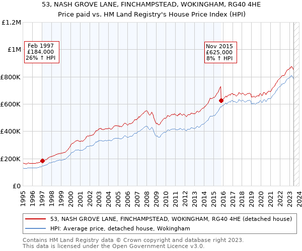 53, NASH GROVE LANE, FINCHAMPSTEAD, WOKINGHAM, RG40 4HE: Price paid vs HM Land Registry's House Price Index