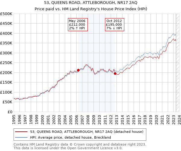 53, QUEENS ROAD, ATTLEBOROUGH, NR17 2AQ: Price paid vs HM Land Registry's House Price Index