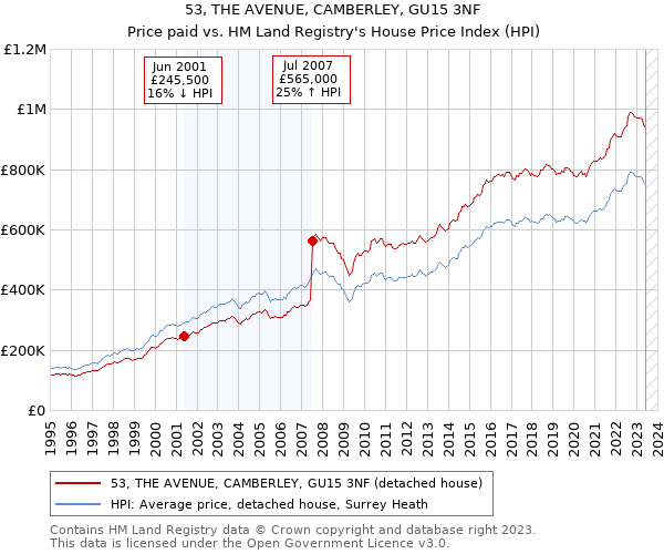 53, THE AVENUE, CAMBERLEY, GU15 3NF: Price paid vs HM Land Registry's House Price Index