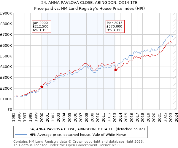 54, ANNA PAVLOVA CLOSE, ABINGDON, OX14 1TE: Price paid vs HM Land Registry's House Price Index