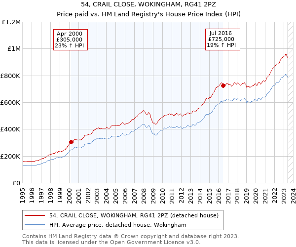 54, CRAIL CLOSE, WOKINGHAM, RG41 2PZ: Price paid vs HM Land Registry's House Price Index