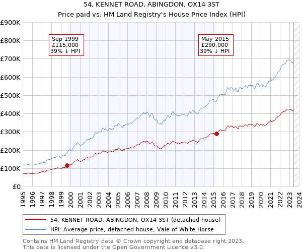 54, KENNET ROAD, ABINGDON, OX14 3ST: Price paid vs HM Land Registry's House Price Index