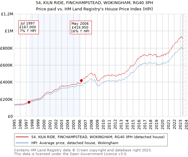 54, KILN RIDE, FINCHAMPSTEAD, WOKINGHAM, RG40 3PH: Price paid vs HM Land Registry's House Price Index