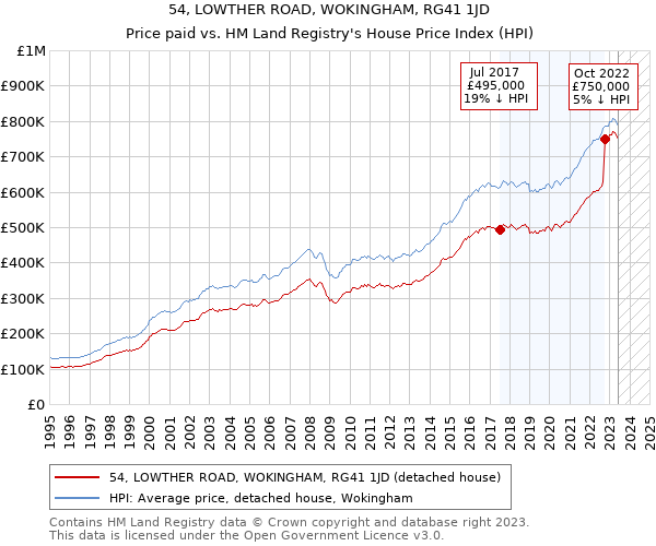 54, LOWTHER ROAD, WOKINGHAM, RG41 1JD: Price paid vs HM Land Registry's House Price Index