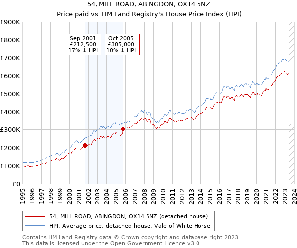 54, MILL ROAD, ABINGDON, OX14 5NZ: Price paid vs HM Land Registry's House Price Index