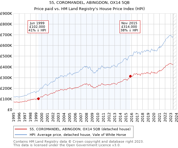 55, COROMANDEL, ABINGDON, OX14 5QB: Price paid vs HM Land Registry's House Price Index