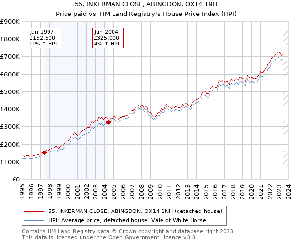 55, INKERMAN CLOSE, ABINGDON, OX14 1NH: Price paid vs HM Land Registry's House Price Index