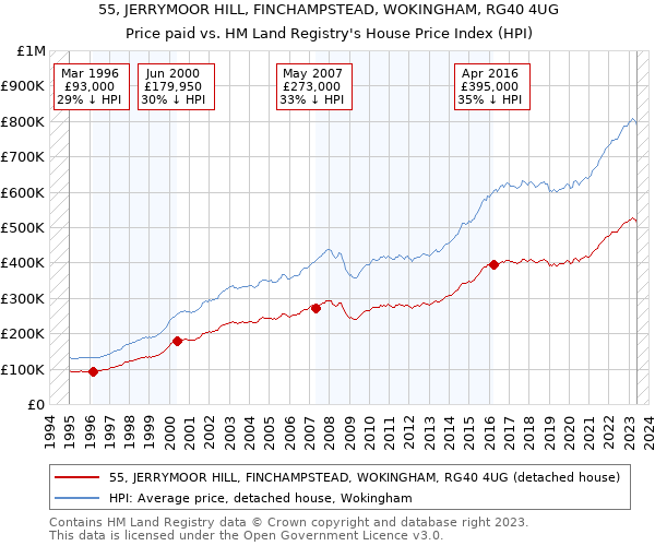 55, JERRYMOOR HILL, FINCHAMPSTEAD, WOKINGHAM, RG40 4UG: Price paid vs HM Land Registry's House Price Index