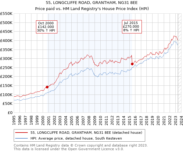 55, LONGCLIFFE ROAD, GRANTHAM, NG31 8EE: Price paid vs HM Land Registry's House Price Index