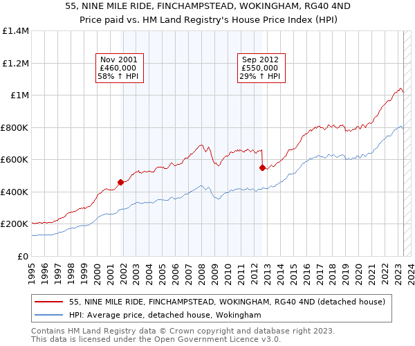 55, NINE MILE RIDE, FINCHAMPSTEAD, WOKINGHAM, RG40 4ND: Price paid vs HM Land Registry's House Price Index