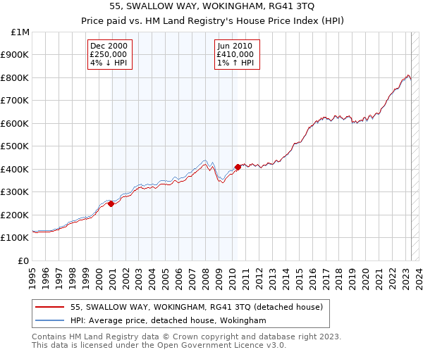 55, SWALLOW WAY, WOKINGHAM, RG41 3TQ: Price paid vs HM Land Registry's House Price Index