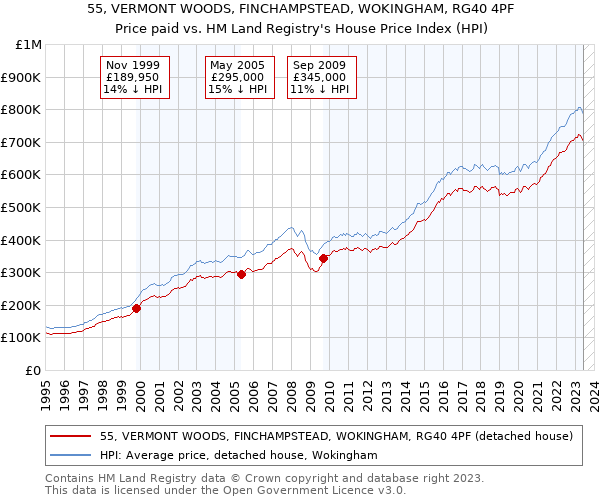 55, VERMONT WOODS, FINCHAMPSTEAD, WOKINGHAM, RG40 4PF: Price paid vs HM Land Registry's House Price Index