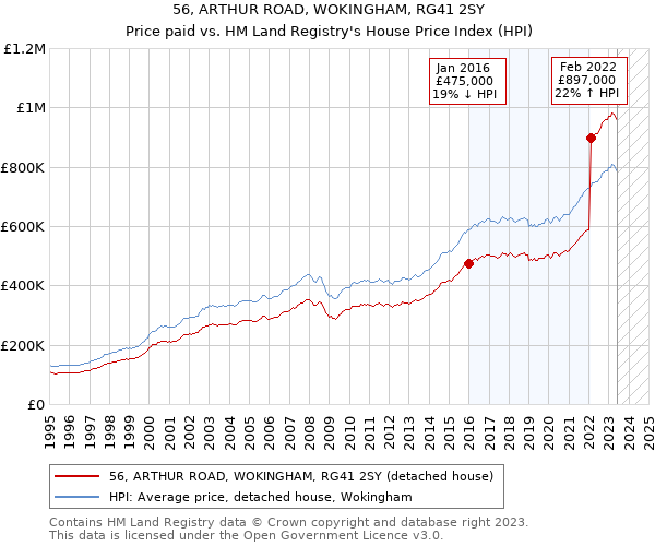 56, ARTHUR ROAD, WOKINGHAM, RG41 2SY: Price paid vs HM Land Registry's House Price Index