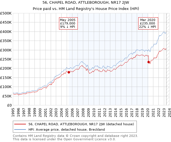 56, CHAPEL ROAD, ATTLEBOROUGH, NR17 2JW: Price paid vs HM Land Registry's House Price Index