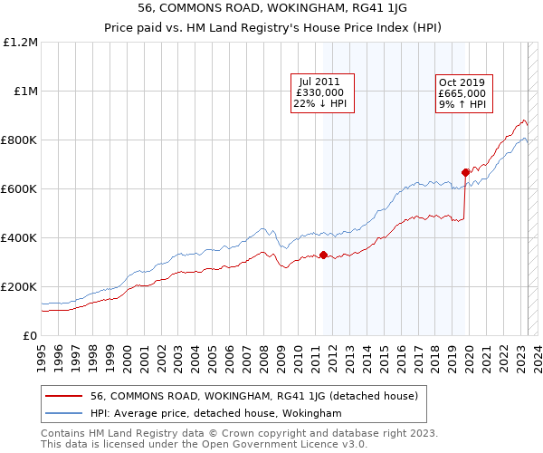 56, COMMONS ROAD, WOKINGHAM, RG41 1JG: Price paid vs HM Land Registry's House Price Index