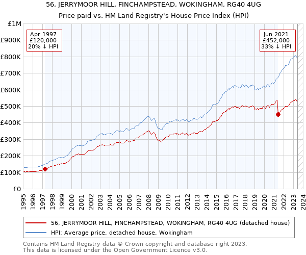 56, JERRYMOOR HILL, FINCHAMPSTEAD, WOKINGHAM, RG40 4UG: Price paid vs HM Land Registry's House Price Index