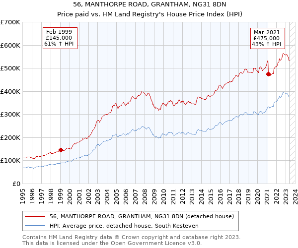 56, MANTHORPE ROAD, GRANTHAM, NG31 8DN: Price paid vs HM Land Registry's House Price Index