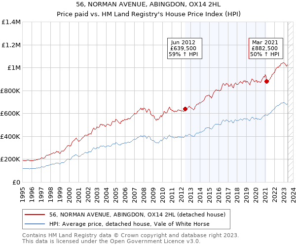 56, NORMAN AVENUE, ABINGDON, OX14 2HL: Price paid vs HM Land Registry's House Price Index