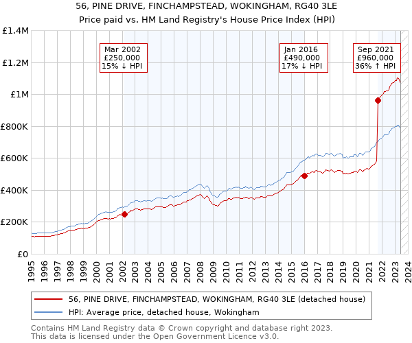 56, PINE DRIVE, FINCHAMPSTEAD, WOKINGHAM, RG40 3LE: Price paid vs HM Land Registry's House Price Index