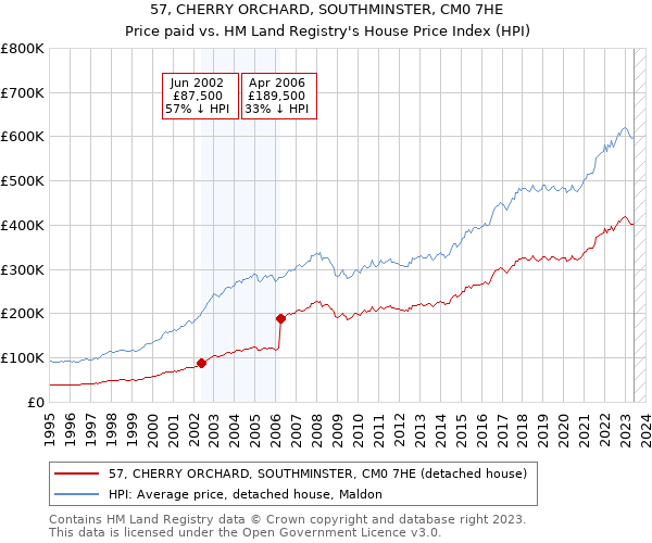 57, CHERRY ORCHARD, SOUTHMINSTER, CM0 7HE: Price paid vs HM Land Registry's House Price Index