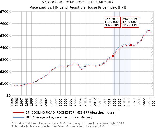 57, COOLING ROAD, ROCHESTER, ME2 4RP: Price paid vs HM Land Registry's House Price Index
