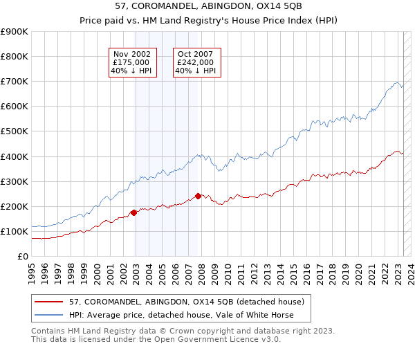 57, COROMANDEL, ABINGDON, OX14 5QB: Price paid vs HM Land Registry's House Price Index