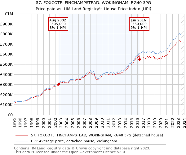 57, FOXCOTE, FINCHAMPSTEAD, WOKINGHAM, RG40 3PG: Price paid vs HM Land Registry's House Price Index