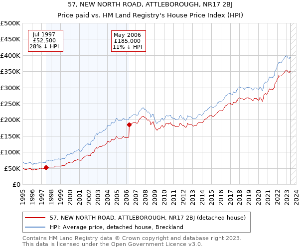 57, NEW NORTH ROAD, ATTLEBOROUGH, NR17 2BJ: Price paid vs HM Land Registry's House Price Index