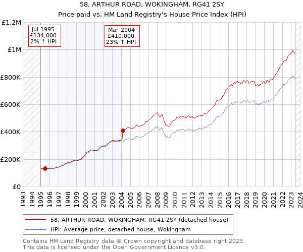 58, ARTHUR ROAD, WOKINGHAM, RG41 2SY: Price paid vs HM Land Registry's House Price Index