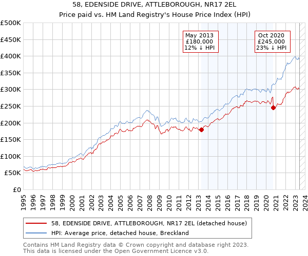 58, EDENSIDE DRIVE, ATTLEBOROUGH, NR17 2EL: Price paid vs HM Land Registry's House Price Index