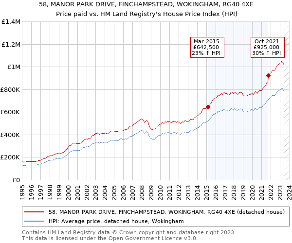 58, MANOR PARK DRIVE, FINCHAMPSTEAD, WOKINGHAM, RG40 4XE: Price paid vs HM Land Registry's House Price Index