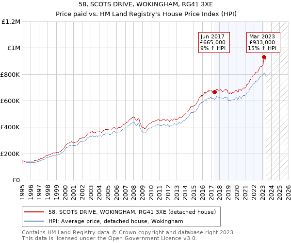 58, SCOTS DRIVE, WOKINGHAM, RG41 3XE: Price paid vs HM Land Registry's House Price Index