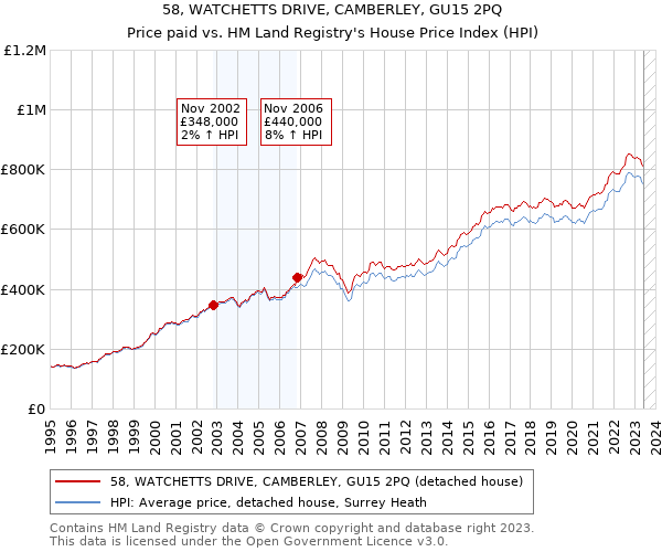 58, WATCHETTS DRIVE, CAMBERLEY, GU15 2PQ: Price paid vs HM Land Registry's House Price Index