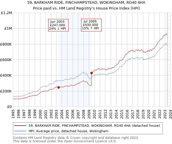 59, BARKHAM RIDE, FINCHAMPSTEAD, WOKINGHAM, RG40 4HA: Price paid vs HM Land Registry's House Price Index