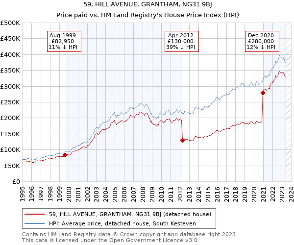 59, HILL AVENUE, GRANTHAM, NG31 9BJ: Price paid vs HM Land Registry's House Price Index