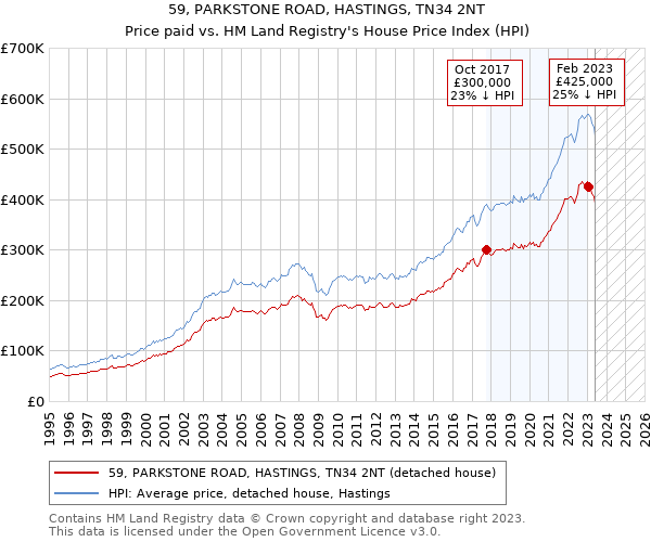 59, PARKSTONE ROAD, HASTINGS, TN34 2NT: Price paid vs HM Land Registry's House Price Index