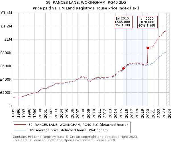 59, RANCES LANE, WOKINGHAM, RG40 2LG: Price paid vs HM Land Registry's House Price Index