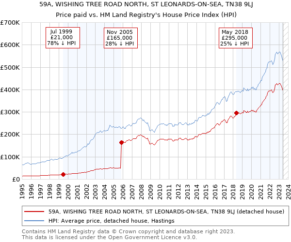 59A, WISHING TREE ROAD NORTH, ST LEONARDS-ON-SEA, TN38 9LJ: Price paid vs HM Land Registry's House Price Index