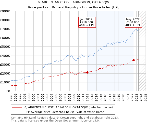 6, ARGENTAN CLOSE, ABINGDON, OX14 5QW: Price paid vs HM Land Registry's House Price Index
