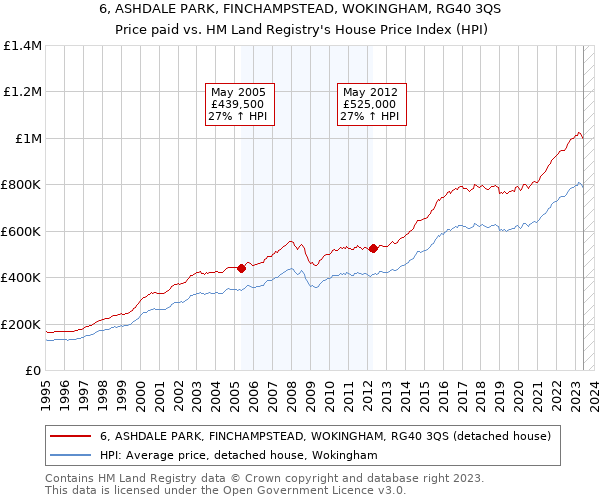 6, ASHDALE PARK, FINCHAMPSTEAD, WOKINGHAM, RG40 3QS: Price paid vs HM Land Registry's House Price Index