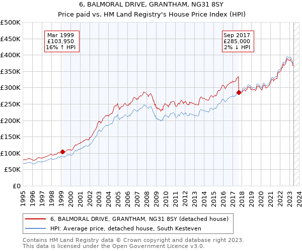 6, BALMORAL DRIVE, GRANTHAM, NG31 8SY: Price paid vs HM Land Registry's House Price Index