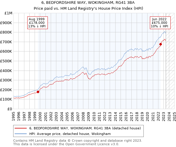 6, BEDFORDSHIRE WAY, WOKINGHAM, RG41 3BA: Price paid vs HM Land Registry's House Price Index