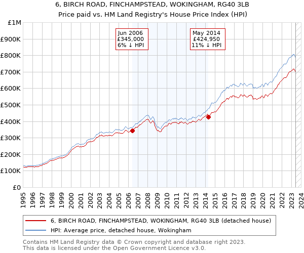 6, BIRCH ROAD, FINCHAMPSTEAD, WOKINGHAM, RG40 3LB: Price paid vs HM Land Registry's House Price Index