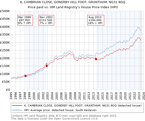 6, CAMBRIAN CLOSE, GONERBY HILL FOOT, GRANTHAM, NG31 8GQ: Price paid vs HM Land Registry's House Price Index