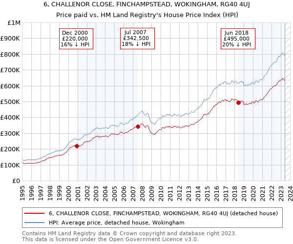 6, CHALLENOR CLOSE, FINCHAMPSTEAD, WOKINGHAM, RG40 4UJ: Price paid vs HM Land Registry's House Price Index
